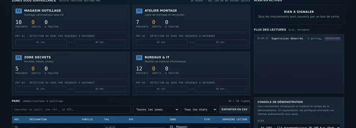 Zones sous surveillance et flux des lectures